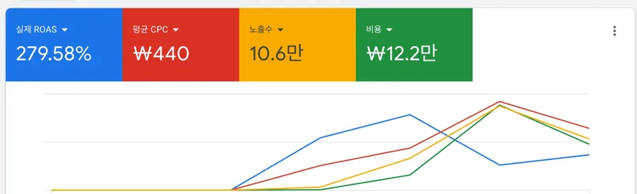 구글 광고 성과. 실제 ROAS 279.58%, 평균 CPC 440원, 노출 10.6만, 비용 12.2만원