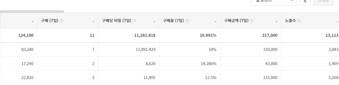 카카오 광고 관리자. 7일 구매 11건, 구매율 10.9%, 구매금액 317,000원, 구매당 비용 8,620~11,891원