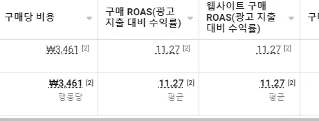 메타 광고 관리자. 구매당 비용 3,461원, 구매 ROAS 11.27