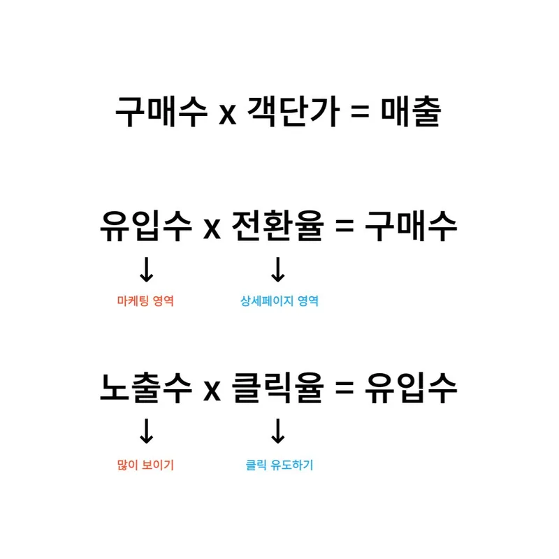 구매수 × 객단가 = 매출, 유입수 × 전환율 = 구매수, 노출수 × 클릭율 = 유입수