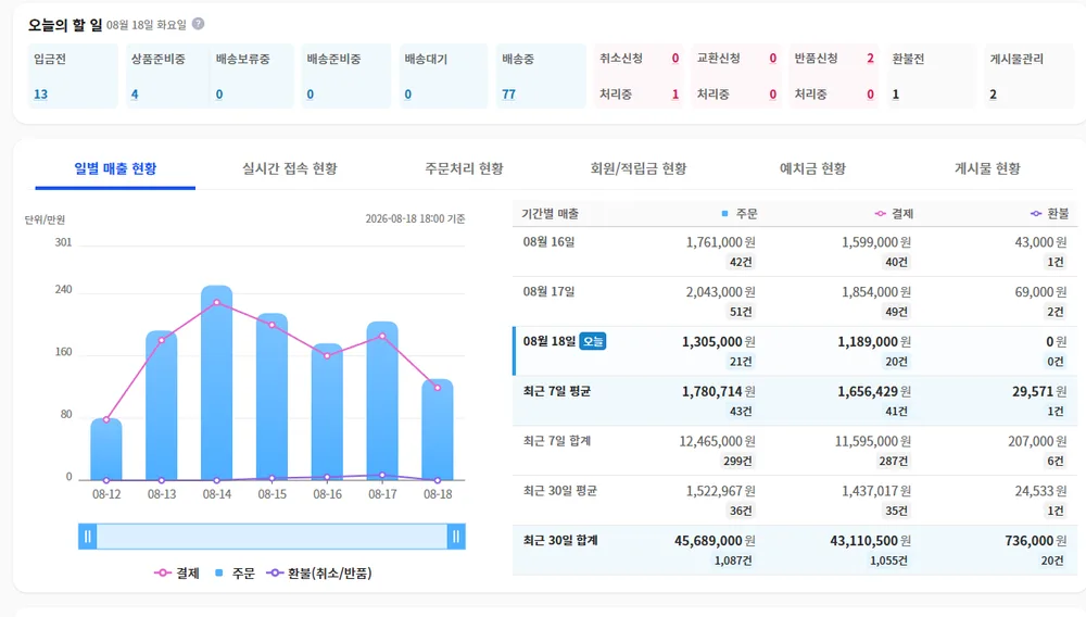 수강생 카페24 관리자 일별 매출 현황, 최근 30일 결제 43,110,500원