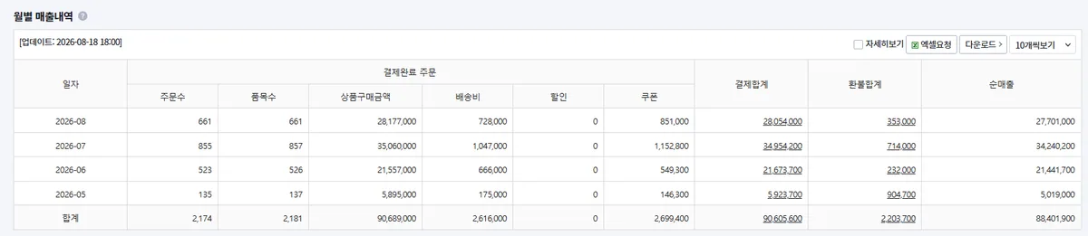 수강생 카페24 월별 매출내역. 2026년 5월 순매출 5,019,000원, 6월 21,441,700원, 7월 34,240,220원, 8월 18일까지 27,701,000원